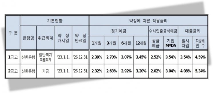 서울시 '시금고' 금리는 얼마일까… 2024년 이자수익률 4.07%