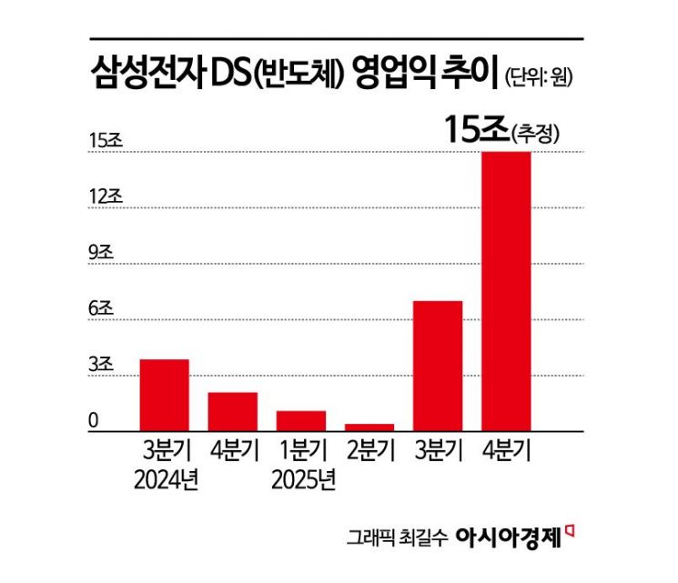 메모리 슈퍼사이클·기술력 복원…연간 영업익 100兆도 넘본다