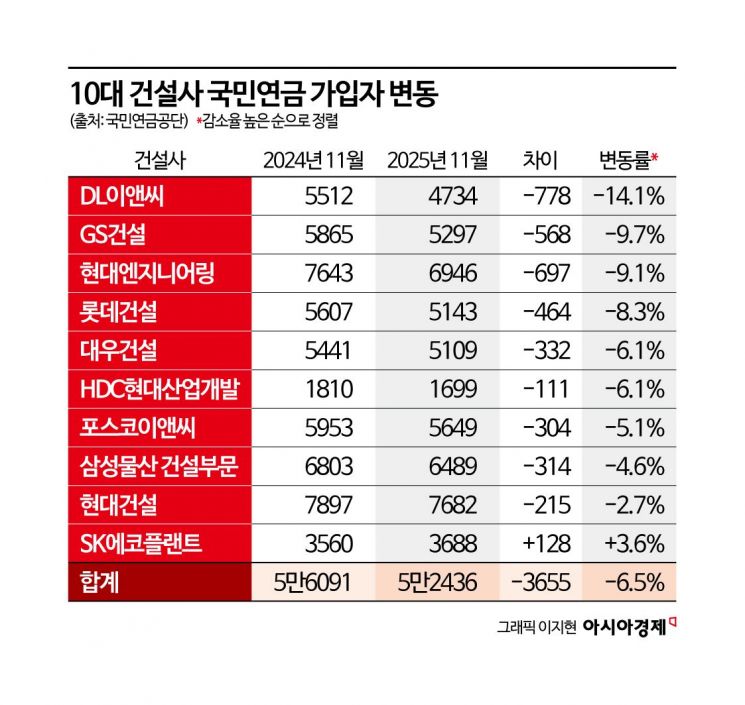 "대형사 1개 규모 사라졌다"…10대 건설사 직원 1년만에 3600명 줄어