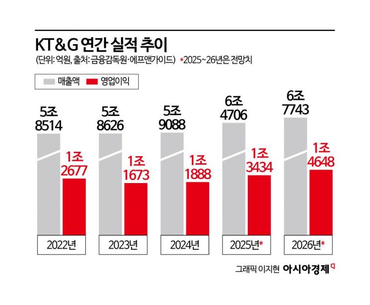 KT&G, '6조 클럽' 입성…해외 연초·국내 전담 '쌍끌이'
