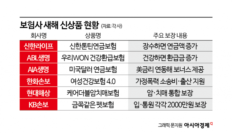 새해 보험사 신상품 경쟁 치열… 장수·건강하면 돈 더 받는다