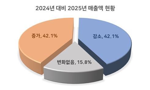 성남상의 "성남 중소기업, 2026년 기지개…매출·투자·고용 회복 기대"