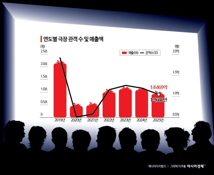 [2026 K영화]'1000만 환상'은 끝났다…몸집 줄이고 시간을 사야 산다