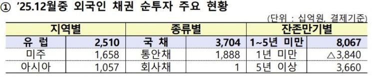 "외국인, 12월 국내주식 1.5조 사자…한 달만에 순매수 전환"