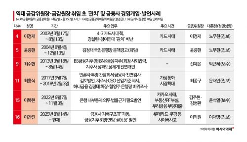이찬진 원장 '관치' 논란, 전임과 비교해보니…쟁점은 지배구조 TF