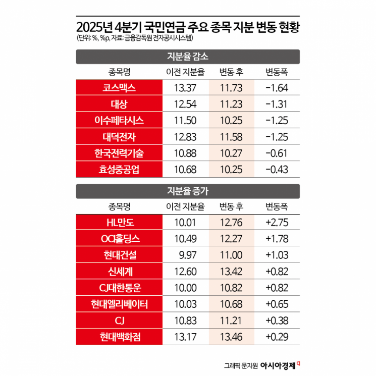 국민연금, AI 소부장株 팔고 '저PBR·밸류업' 담았다