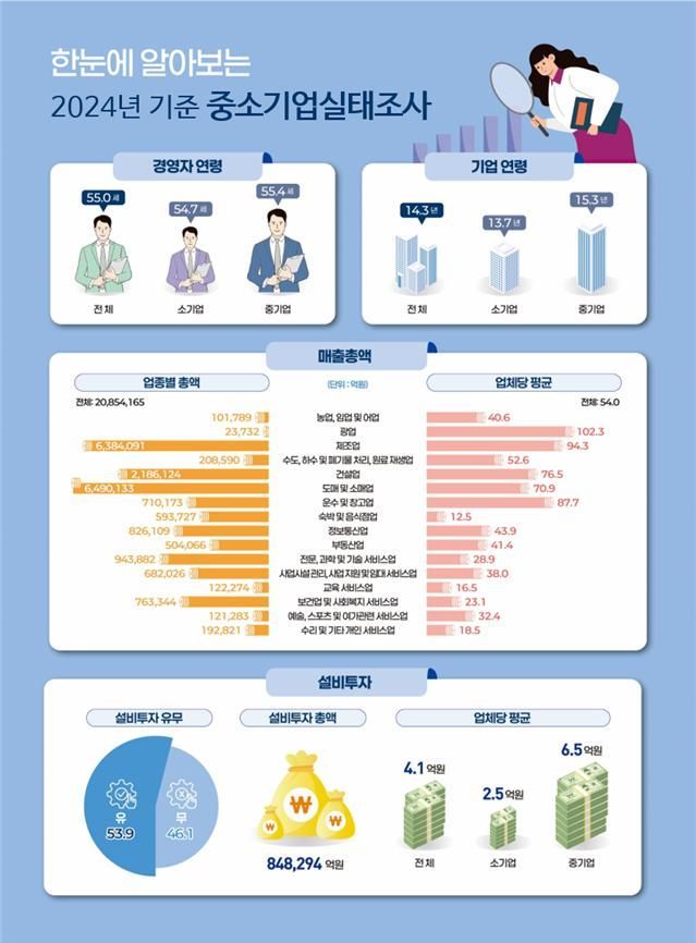 중소기업 매출총액 2085조원… 종사자 수 792만명