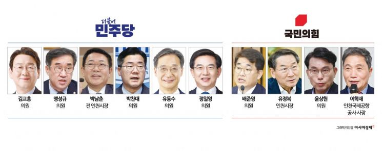 [6·3지방선거]④2010년 이후 연승 없는 '짠물 인천'…지선 최대 격전지 부상