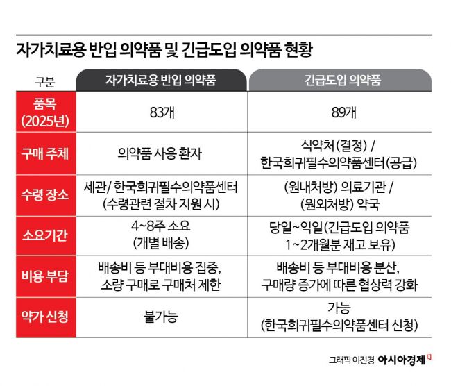 환자가 직접 수입하던 희귀의약품, 정부 주도 공급으로 전환