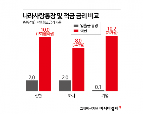 진용 갖춘 나라사랑카드 혜택…신한·하나·기업 '3인3색'