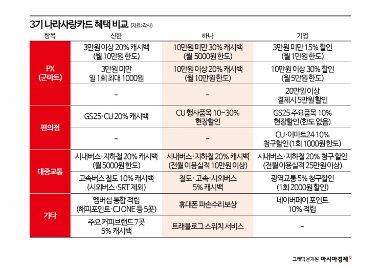 진용 갖춘 나라사랑카드 혜택…신한·하나·기업 '3인3색'