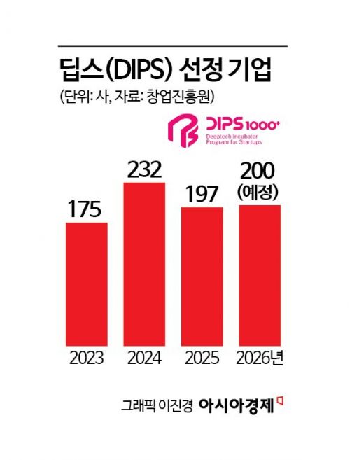 중기부, 딥스(DIPS) 리브랜딩하고 사업 고도화
