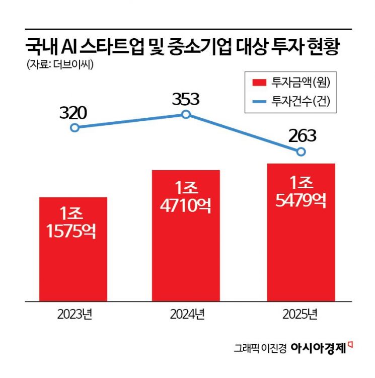 비상장 투자도 양극화…AI 쏠림 심화