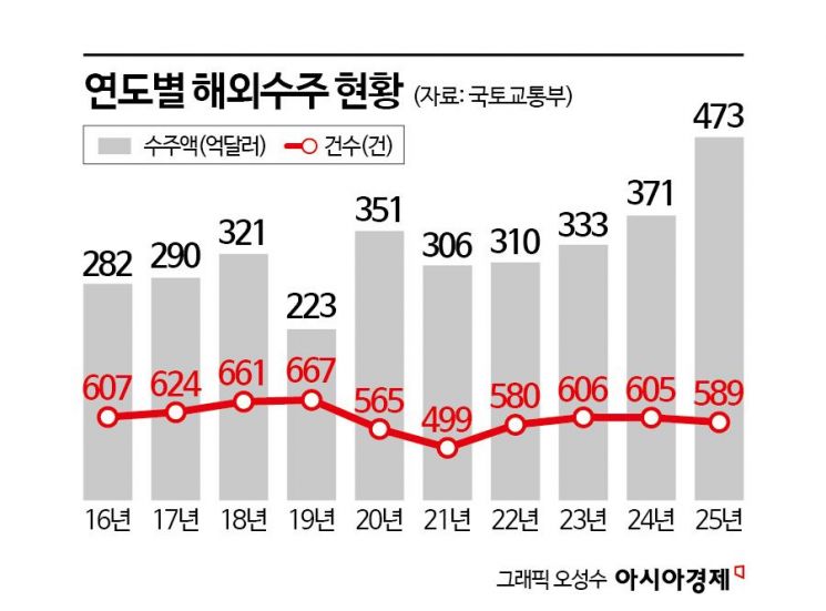 지난해 해외건설 수주 473억弗…2014년 이후 최대