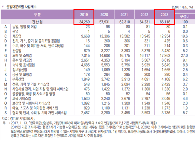 김포시, 기업체 92% 증가…사회조사결과 전 분야 상승세