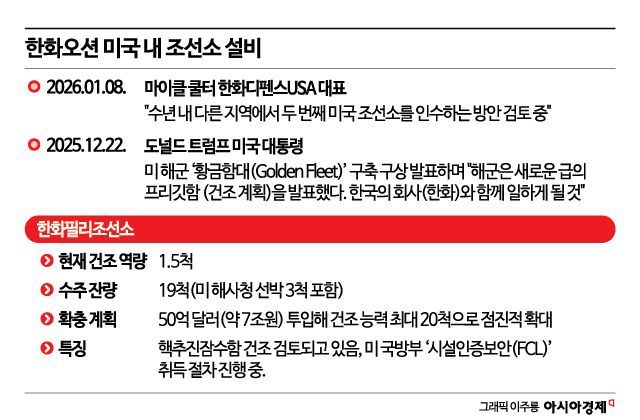 한화, 마스가 선봉에 선다…美 조선소 추가인수·로봇 도입