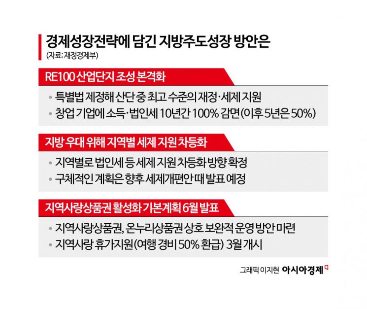 [2026 성장전략]RE100 산단 창업시 10년간 소득·법인세 100% 감면