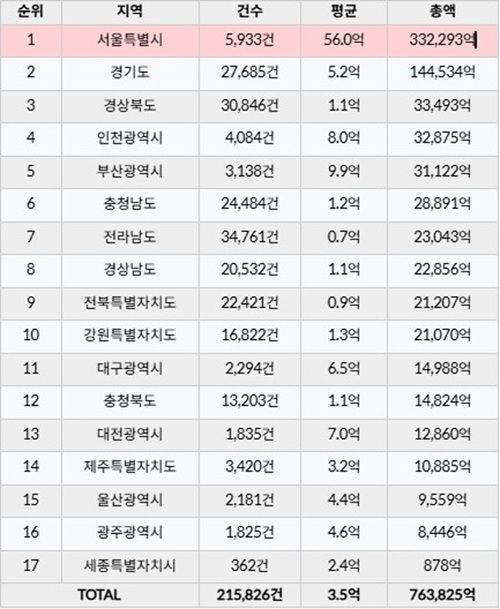 지난해 전국 상업용 부동산 77조 팔려, 서울시 33.3조 1위