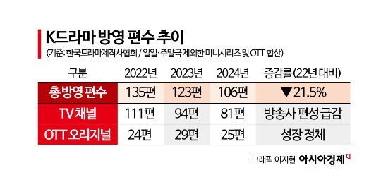 재주는 한국이, 돈은 넷플릭스가…'화려한 하청'의 그늘