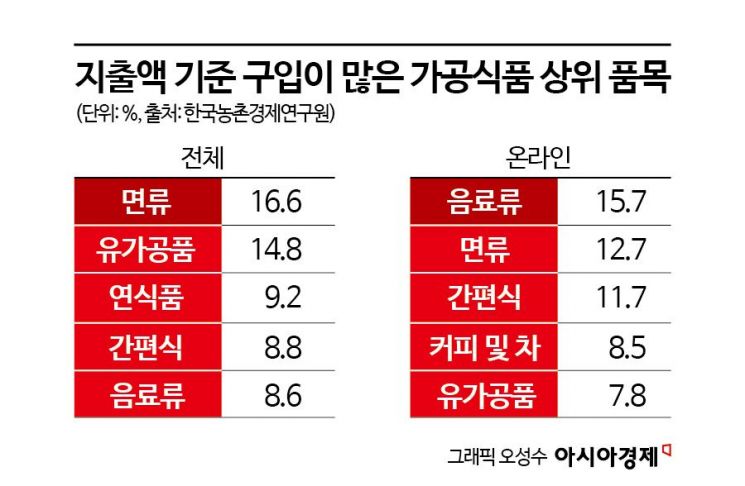 라면·생수도 온라인 주문…대형마트 온라인몰 이용자는 '반토막'