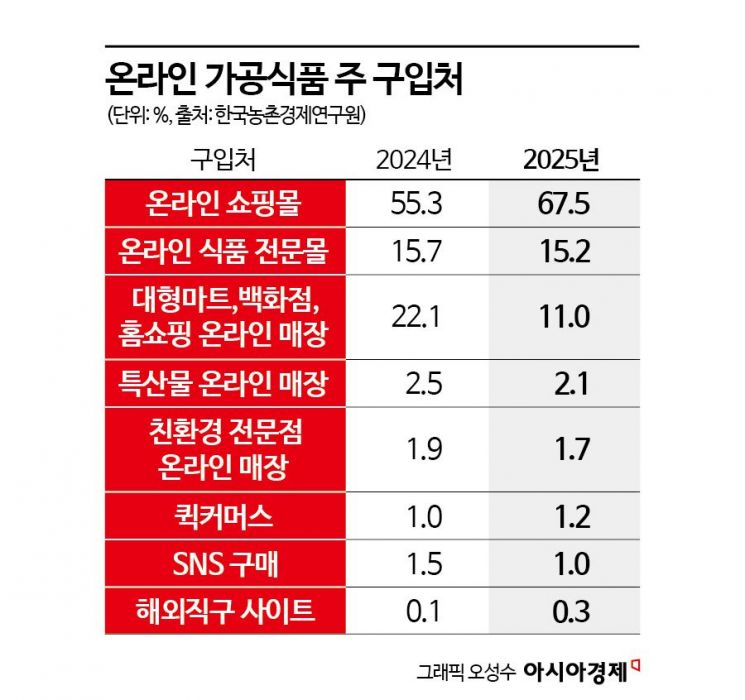 라면·생수도 온라인 주문…대형마트 온라인몰 이용자는 '반토막'