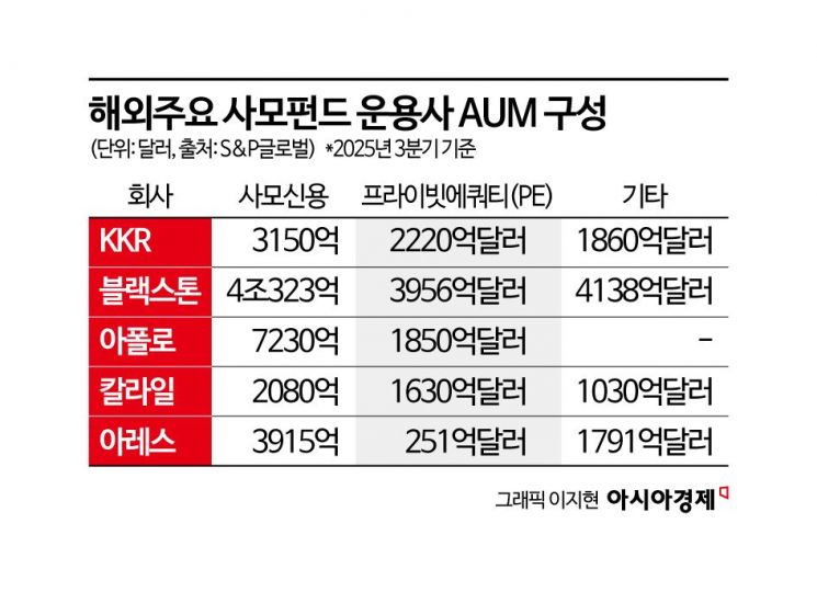 [사모대출 개화]① 은행 공백 파고든 사모대출… 韓 시장도 열린다