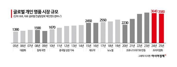 [럭셔리월드]샤넬에 1위 뺏긴 루이비통…한국에 공 들이는 이유