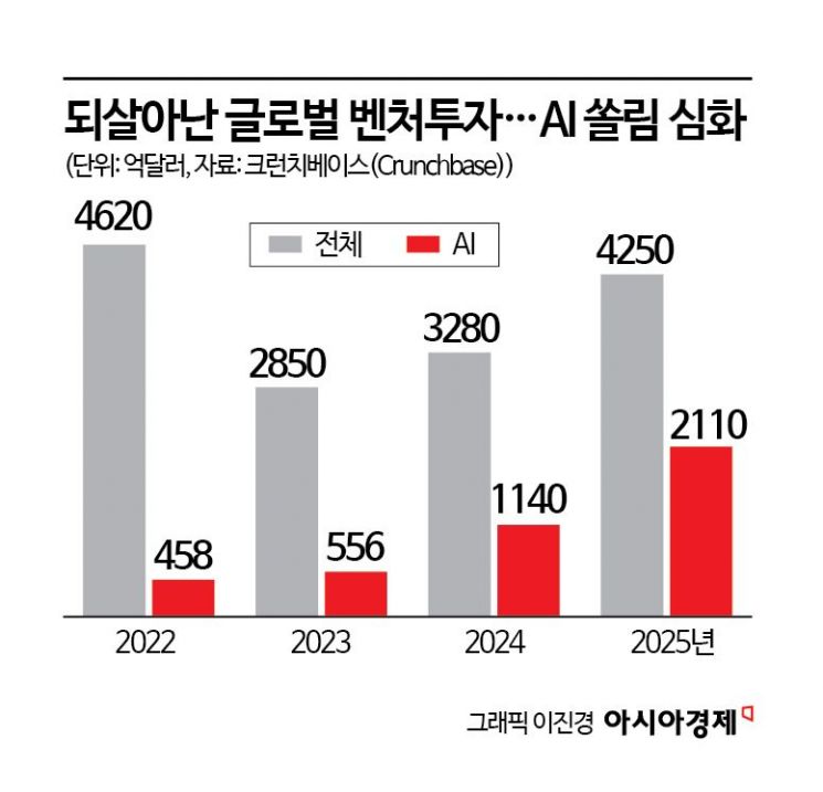 침체 벗어난 글로벌 벤처투자… 절반은 AI로