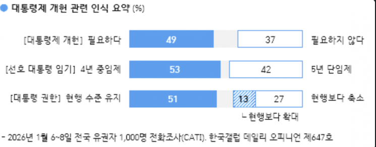 [폴폴뉴스]개헌에 대해 달라진 보수의 태도…'필요하다 53%→36%'