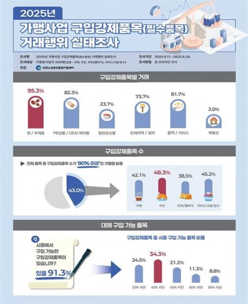 인천 가맹점주 95%, 가맹본부서 필수품목 강제 구입…"수익성 악화" 