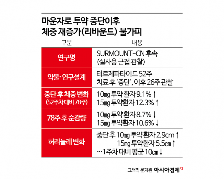 93㎏기자의 마운자로 체험기…투약 중단 그 이후 [마운자로 리포트]⑥
