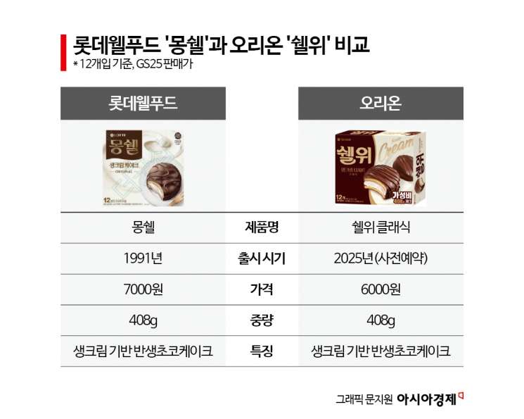 몽쉘에 도전장 낸 오리온 '쉘위'…가성비' 앞세워 롯데웰푸드 잡는다