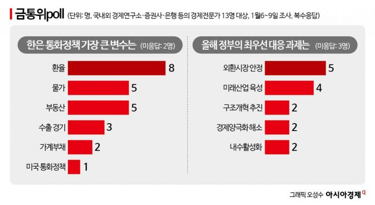[금통위poll]②금리 결정 최대 변수는 '환율'…"올해도 반도체가 韓성장 이끌 것"