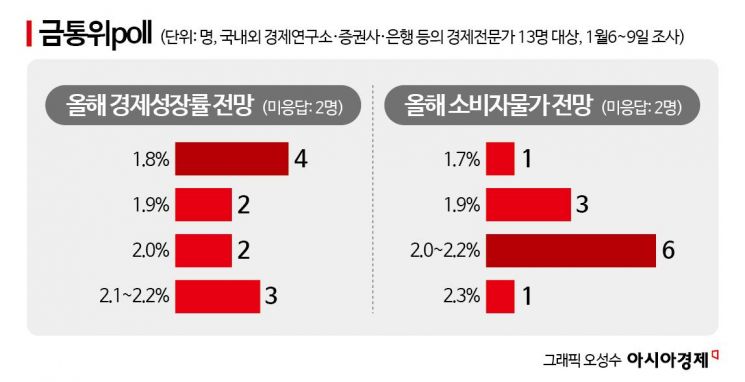 [금통위poll]②금리 결정 최대 변수는 '환율'…"올해도 반도체가 韓성장 이끌 것"
