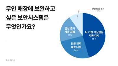 AI가 보안 패러다임 바꾼다…'탐지'에서 '예측'으로