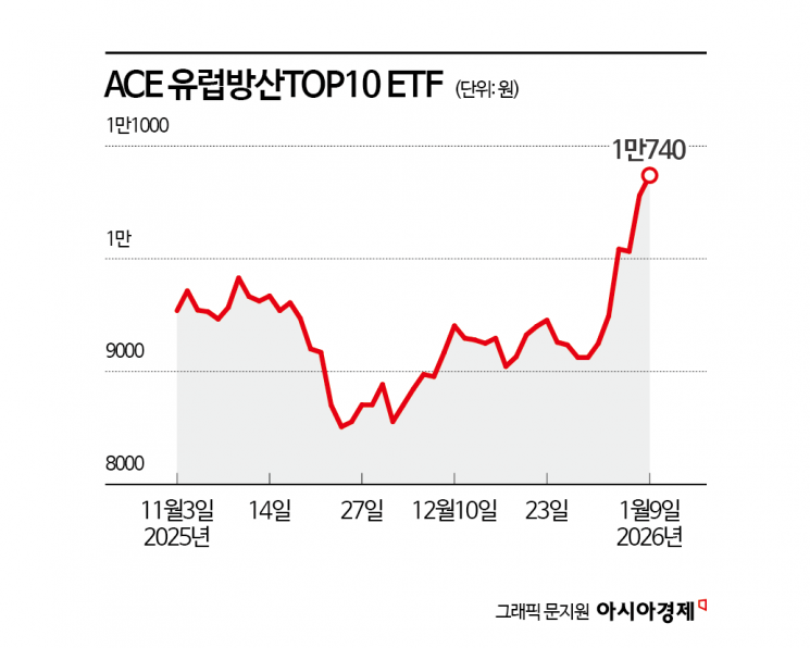 '돈로주의'에 유럽 방산주 급등… ETF로 투자할까