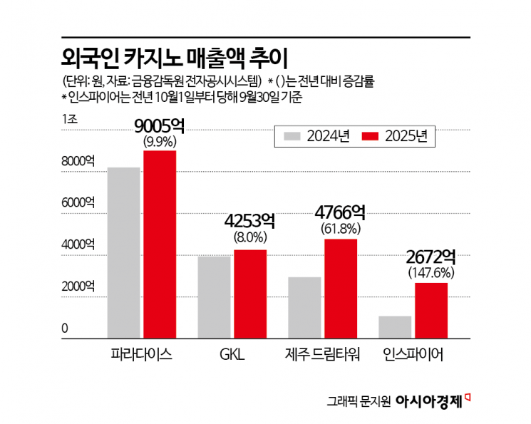 매출 148% 껑충 인스파이어…외국인 카지노, 4파전 본격화