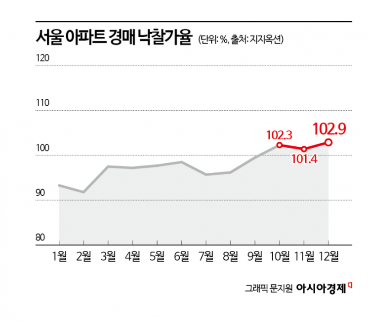 [2026전망]물량 늘지만 경쟁은 치열…경매시장 ‘옥석 가리기’ 심화 [부동산AtoZ]