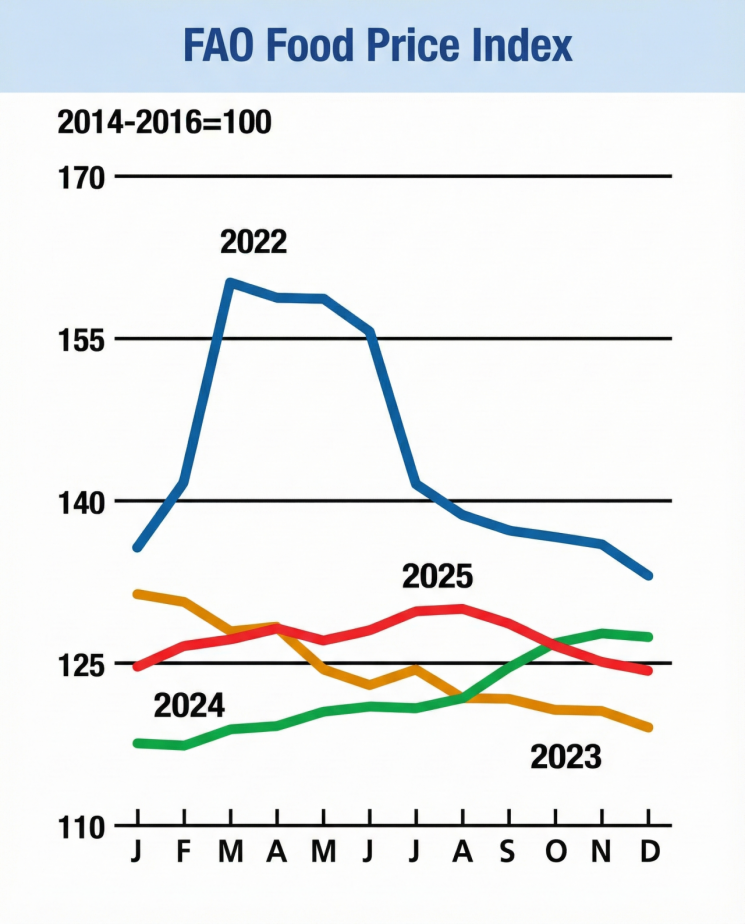 세계식량가격 4개월 연속 하락…작년 1월 이후 최저
