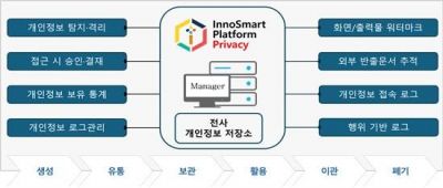 이노티움, 개인정보 '전주기 보안 관리' 플랫폼 출시