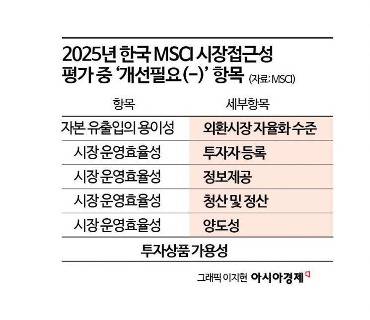 정부 발표 MSCI 로드맵 살펴보니…"해외 신뢰 얻기엔 부족"