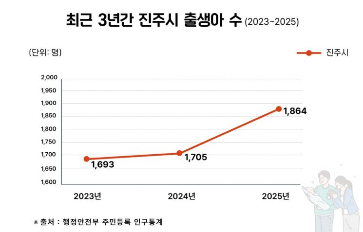 진주시, 출생아 수 증가 … 2년째 이어지는 희망 신호