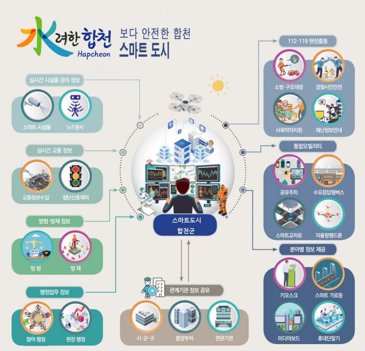 합천군, 위기 극복으로 빛난 … 스마트도시의 선두주자