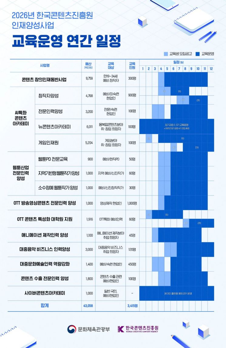 AI로 무장한 창작 군단 키운다…정부, 79억 투입해 1000명 양성