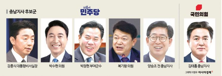 [6·3지방선거]⑥충남, 통합변수 속 복잡한 후보군…野는 김태흠 1강