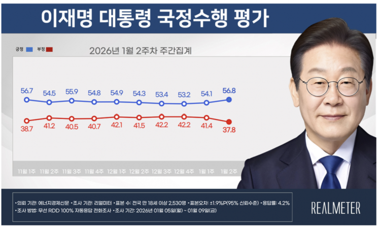 [폴폴뉴스]李지지율 2주 연속↑ 56.8%…TK·70대 지지율 크게 올라
