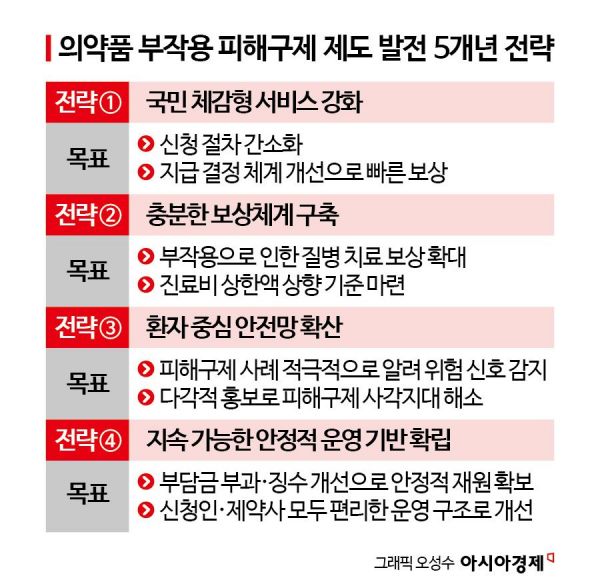 의약품 부작용 진료비 보상 상한 5천만원까지…외래 진료비도 포함