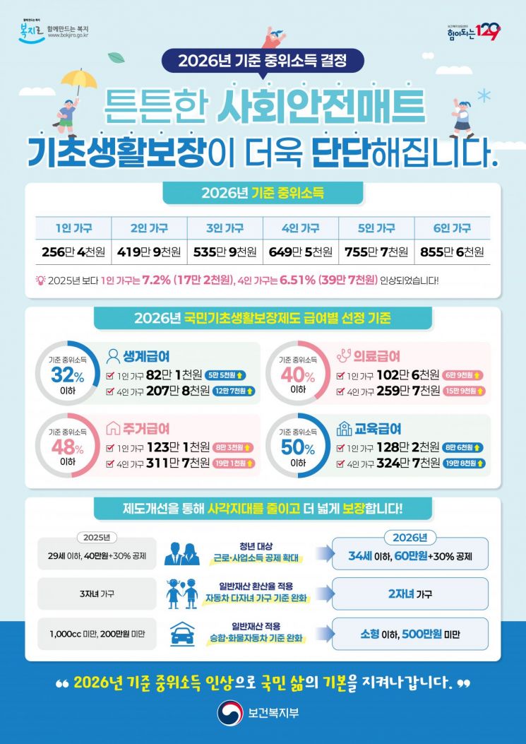 ‘기준↓·지원↑’… 양산시, 2026년 기초생활보장 복지안전망 재설계