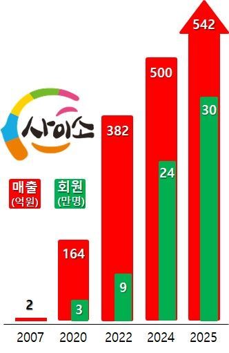 경북 농특산물 쇼핑몰 '사이소', 작년 매출액 542억 돌파…억대 매출 농가 94곳