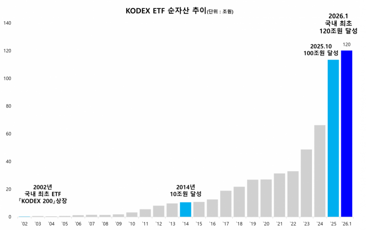 삼성자산운용, KODEX ETF 순자산 120조 돌파